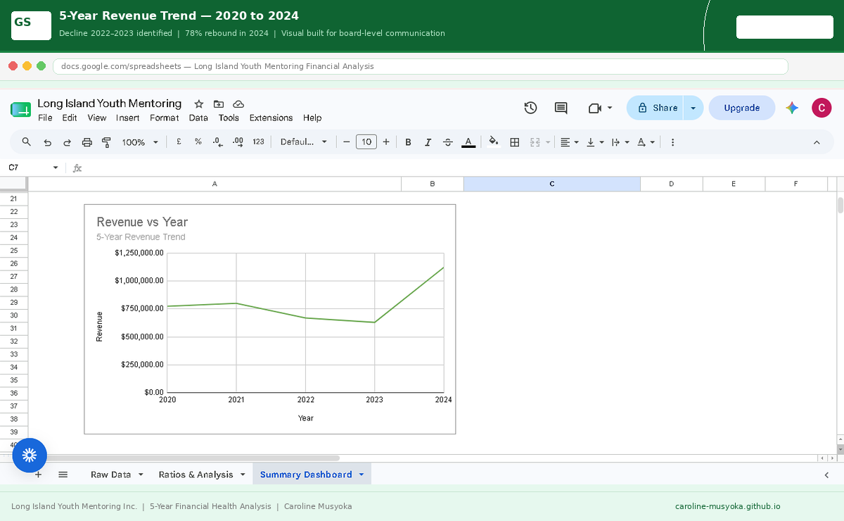 5-Year Revenue Trend Chart