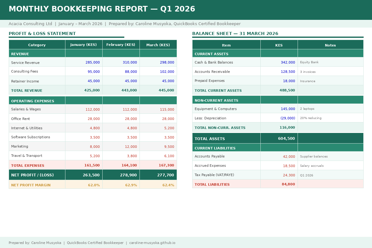 Monthly Bookkeeping Report showing P&L Statement and Balance Sheet