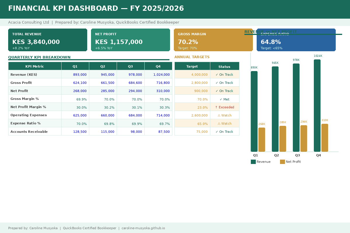 Financial KPI Dashboard showing quarterly metrics and revenue chart