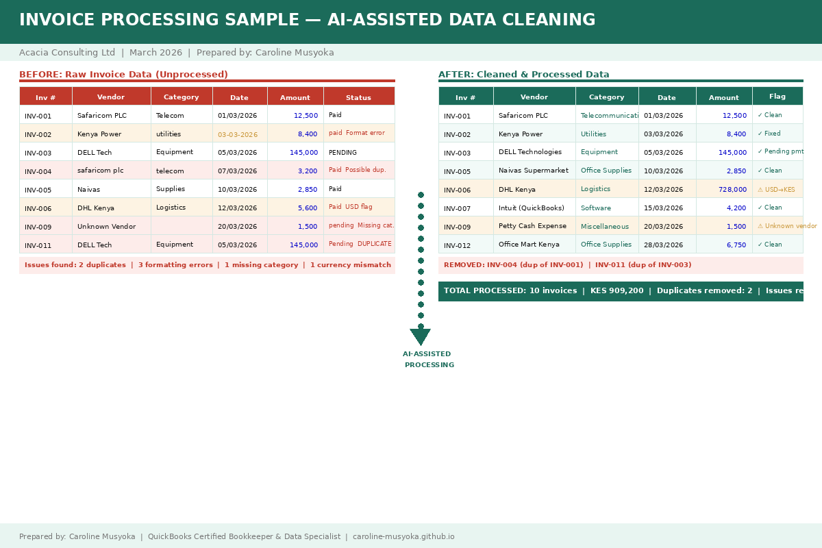 Invoice Processing Sample showing raw data cleaned into audit-ready records