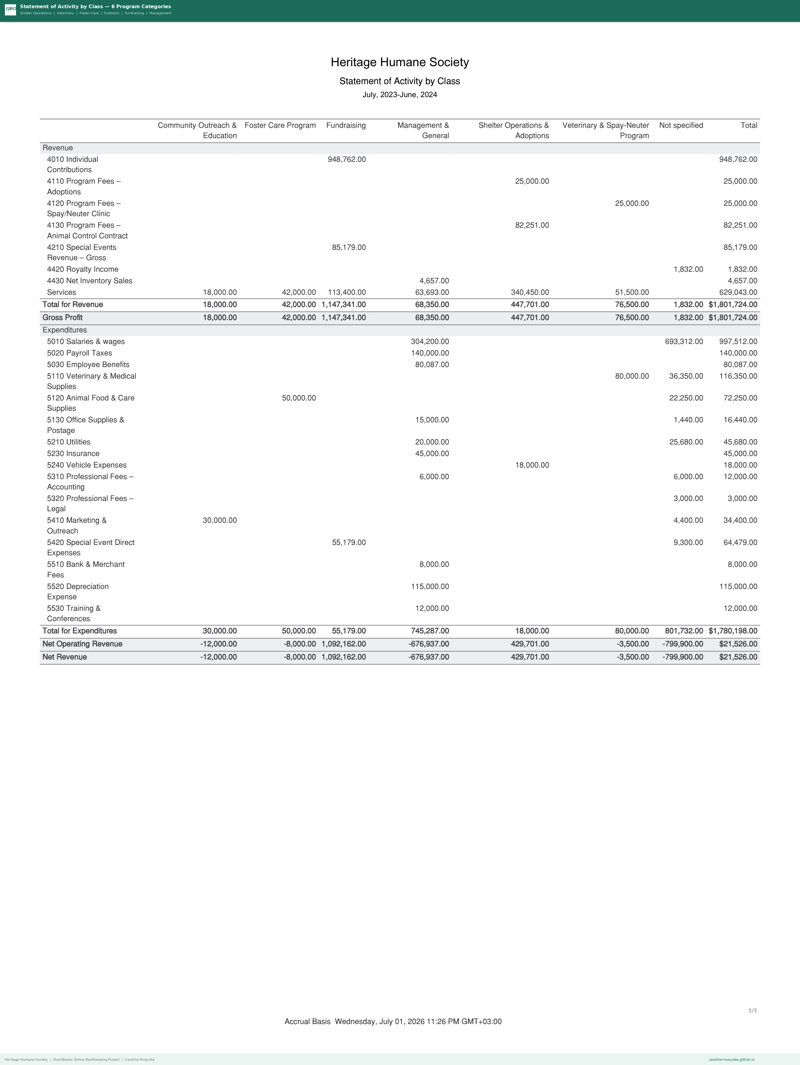 Statement of Activity by Class